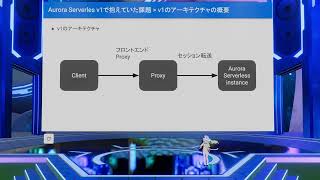 Aurora Serverless からAurora Serverless v2への課題と知見を論文から読み解くのサムネイル
