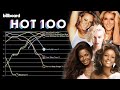 MADONNA Vs WHITNEY Vs MARIAH Vs JANET Vs CELINE Billboard Hot 100 Chart History 1982 2021