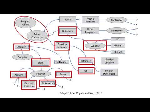 Introduction to Cyber Supply Chain Attacks and Risk Management
