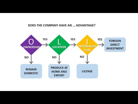 Understanding the OLI Paradigm - Key Components for FDI (12 Minutes)