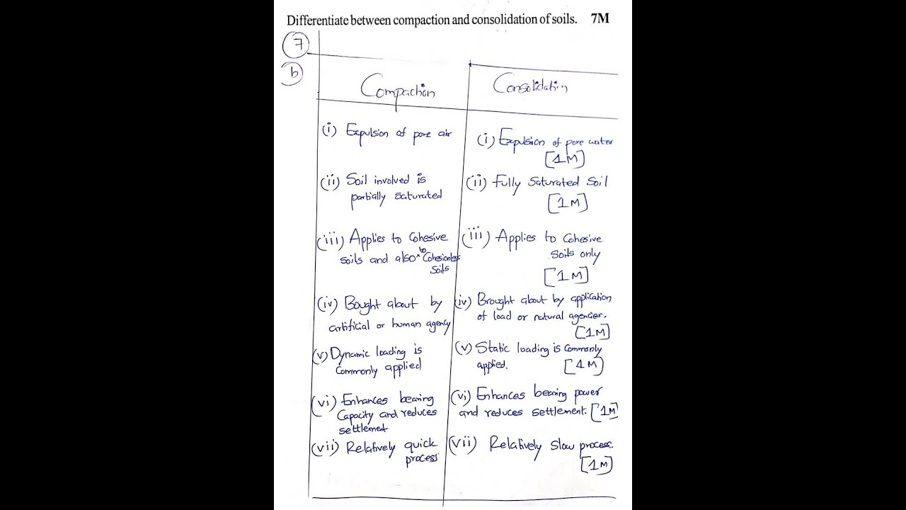 Compaction Vs. Consolidation