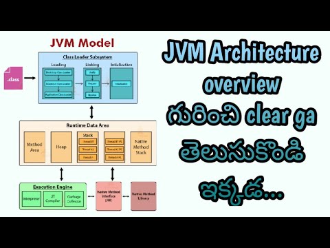 JVM Architecture overview - clearly explained