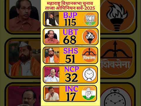🔥महाराष्ट्र चुनाव 2029: 🚨सबसे ताज़ा OPNION POLL 2025 | BJP vs शिवसेना -किसकी बनेगी सरकार? #BJP