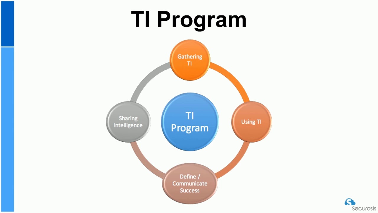 Building a Threat Intelligence Program