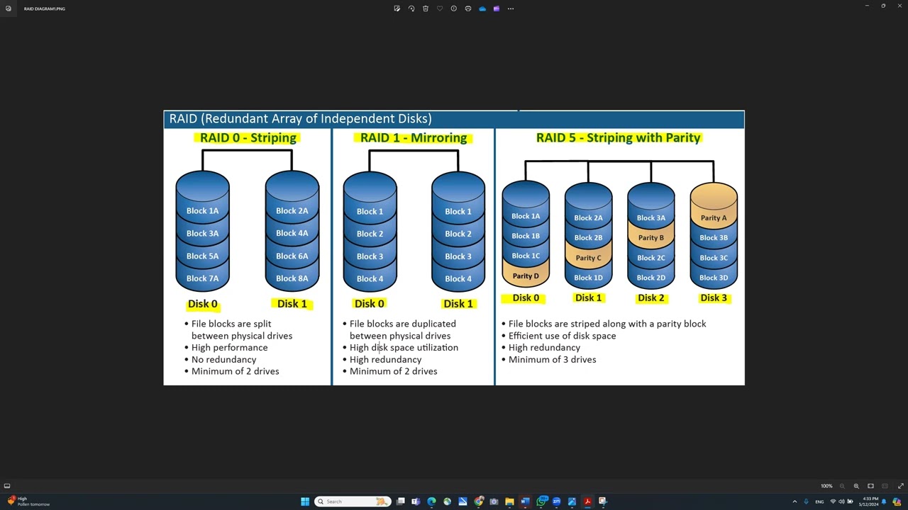 Explaining RAID. CompTIA A+