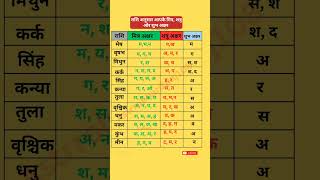 Download lagu राशि अनुसार जाने आपका मित्र, शत्रु और शुभ अक्षर #viralshorts #zodiac #short #facts #trending #gk mp3
