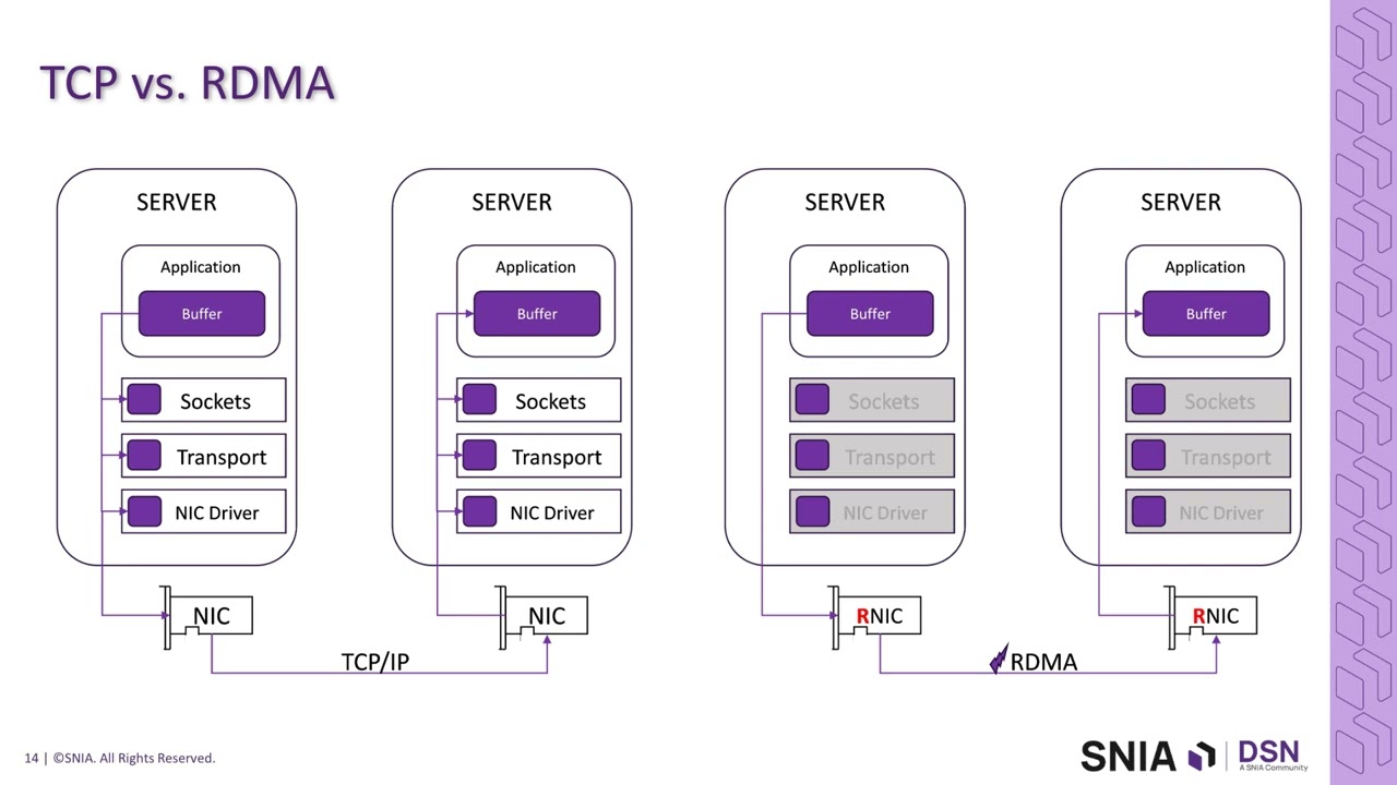 Everything About RDMA