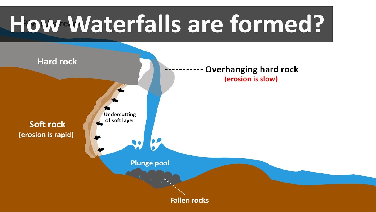 How waterfalls are formed