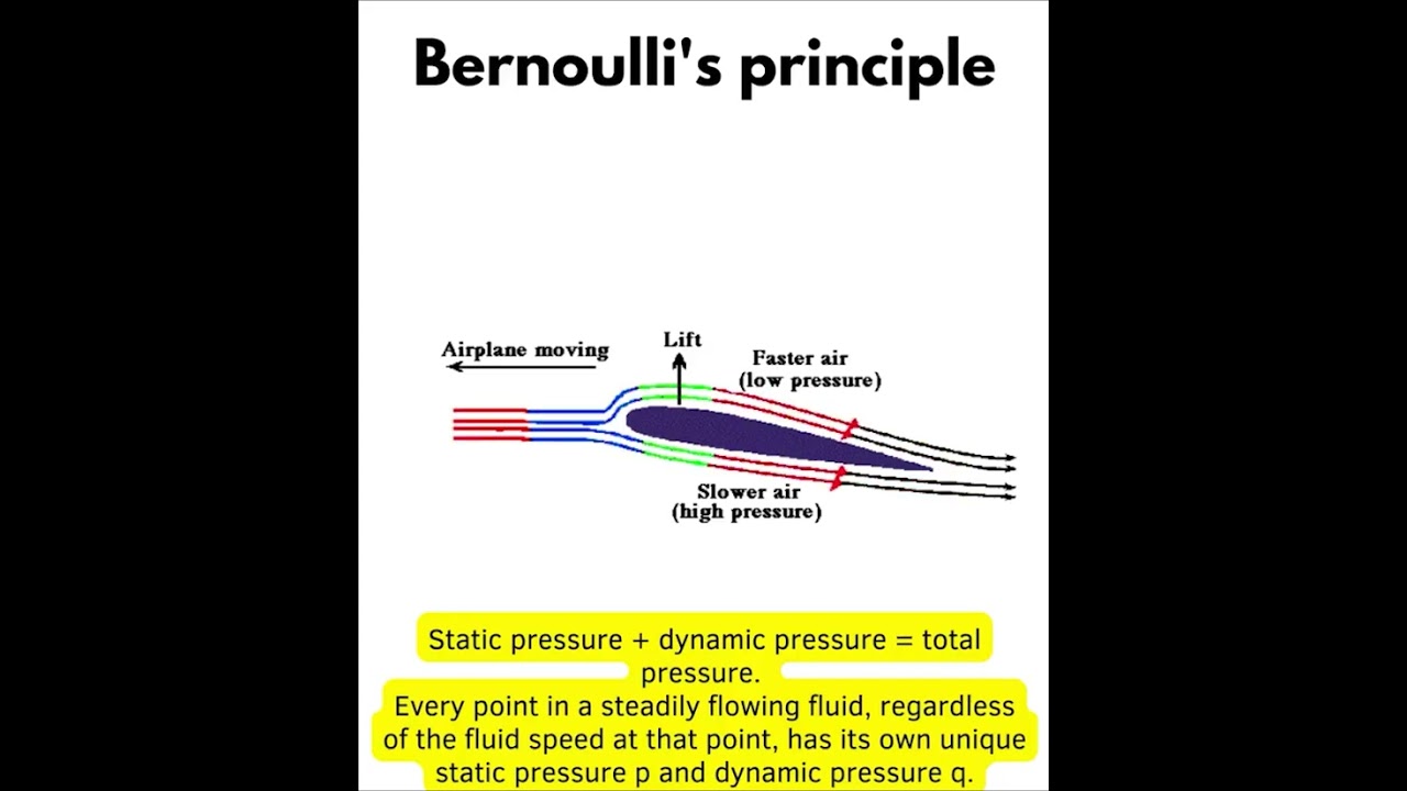 #Bernoulli's principle - Lift and drag