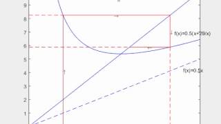 Visualization: Babylonian Method of Finding Square Root