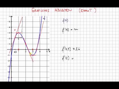Grafisches Ableiten exakt