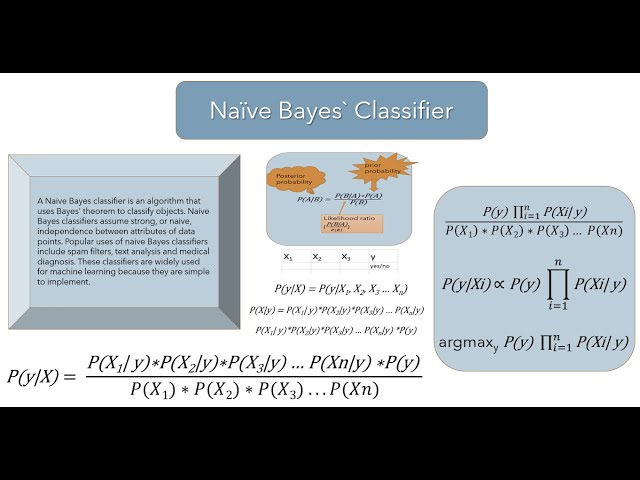 Video Pronunciation of Naive Bayes in English