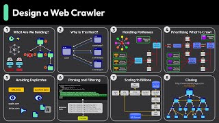 Conception d'un Crawler Web Distribué et Intelligent à Grande Échelle