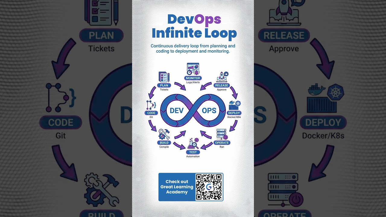 DevOps Infinite Loop (2026) | Plan → Deploy → Monitor