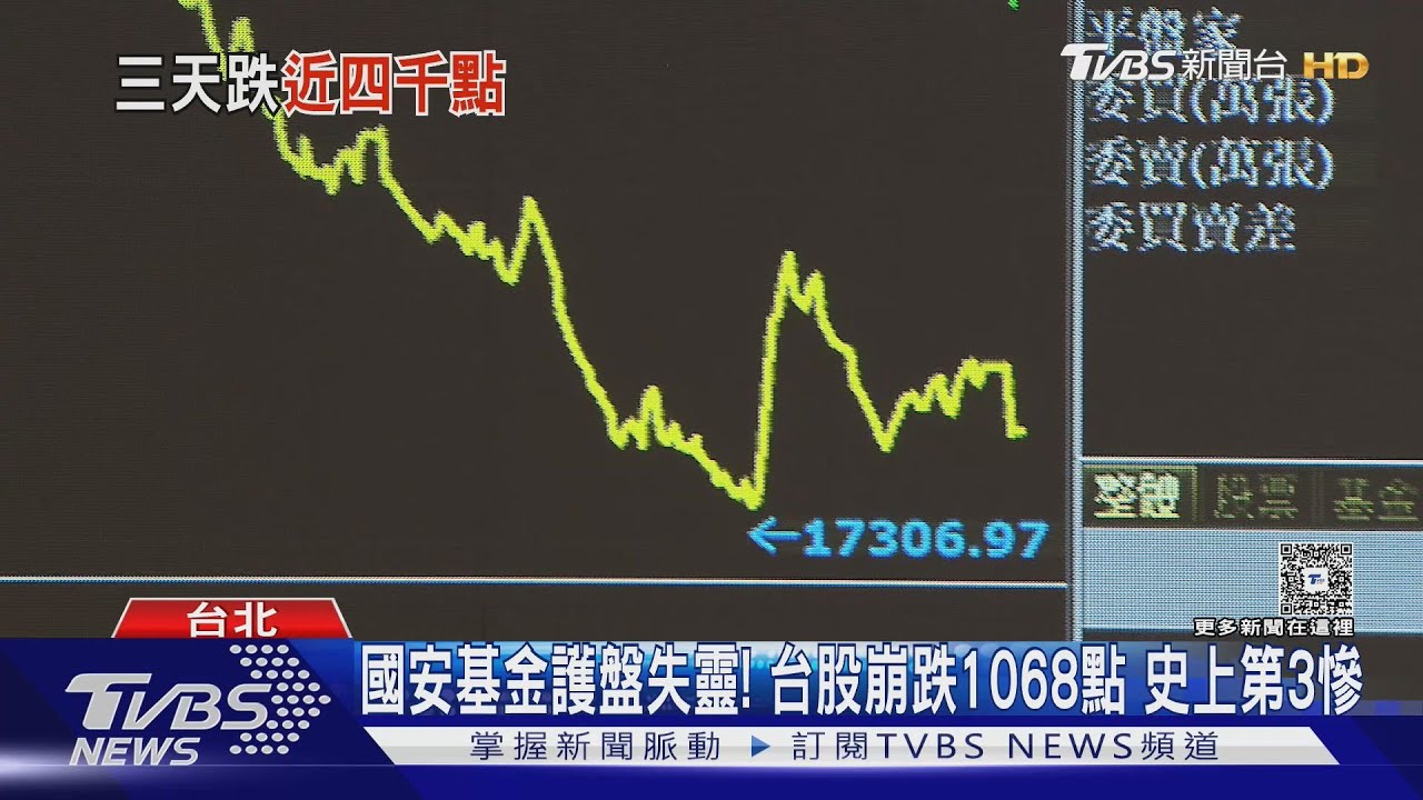 國安基金護盤失靈！台股崩跌1068點史上第3慘