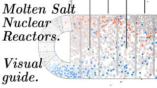 Molten Salt Nuclear Reactors – Visually Explained