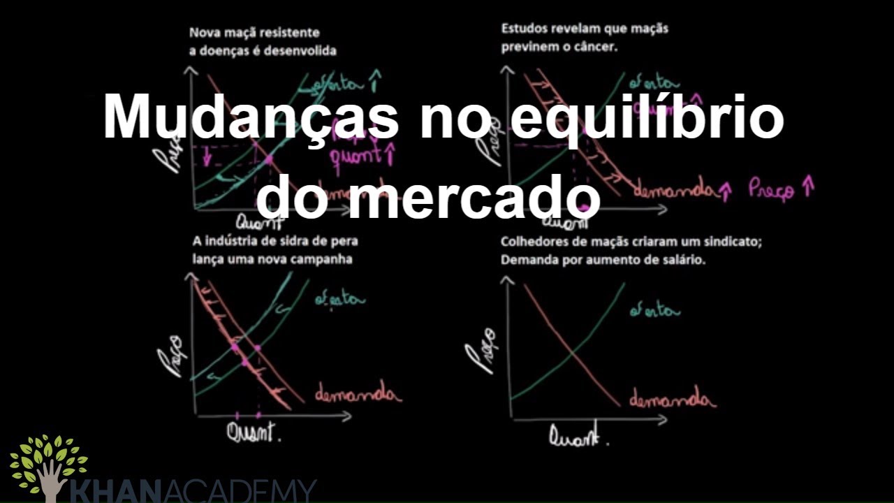 Mudanças no equilíbrio do mercado | Microeconomia | Khan Academy