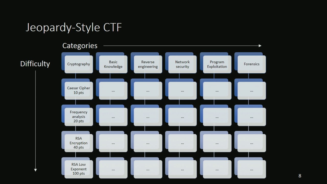 How the Best Hackers Learn Their Craft