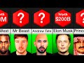 Comparison Richest People In 2022
