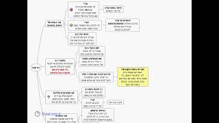 דף יומי מסכת בבא בתרא דף קסז - שיעור קצר וברור במיוחד בליווי תרשים (שיעורי הדף היומי בקצרה מאת הרב אורי בריליאנט) - התמונה מוצגת ישירות מתוך אתר האינטרנט יוטיוב. זכויות היוצרים בתמונה שייכות ליוצרה. קישור קרדיט למקור התוכן נמצא בתוך דף הסרטון