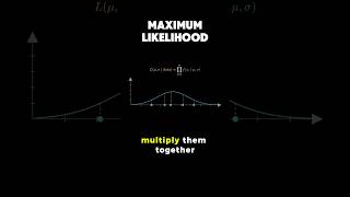 maximum likelihood estimate #maths #datascience #machinelearning #mathematics