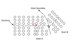 Hardening by Grain Size Reduction
