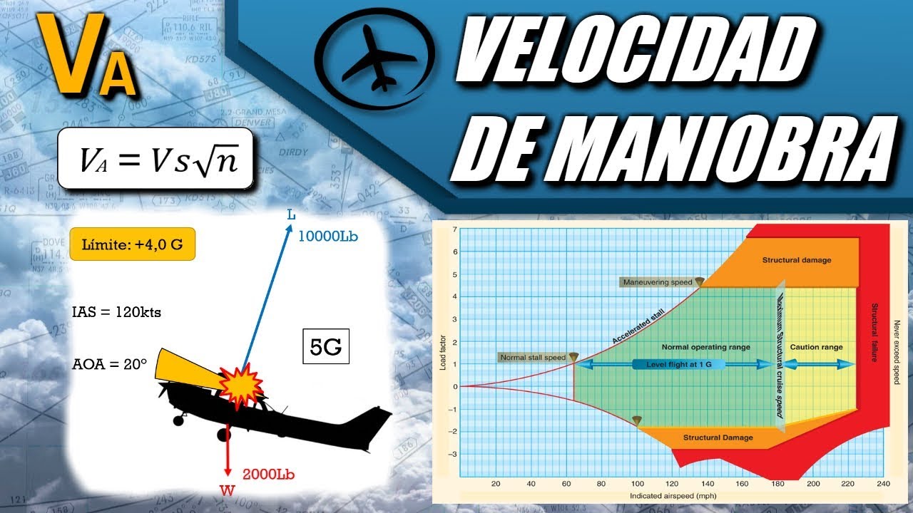 Velocidad de Maniobra (Va) - Aerodinámica