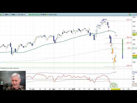 AEX 3 maart 2020 – Nico Bakker – Daily Charts BNP Paribas Markets