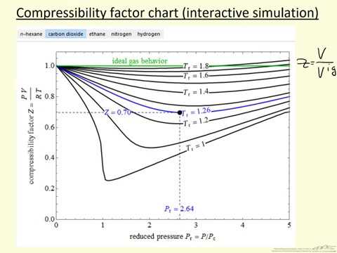 Compressibility Factor Chart (Interactive Simulation)