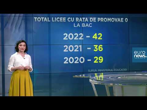 Bacalaureat 2022. Rată de promovare zero la examene