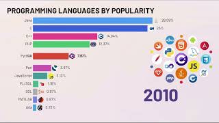 Evolution of Programming Languages (2001-2025)