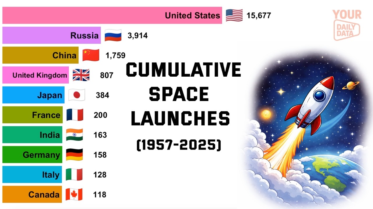 Total Space Objects Launched by Country (1957–2025) | The New Space Race