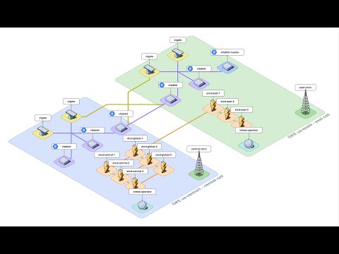 Vitess Multi Region Cluster on GKE