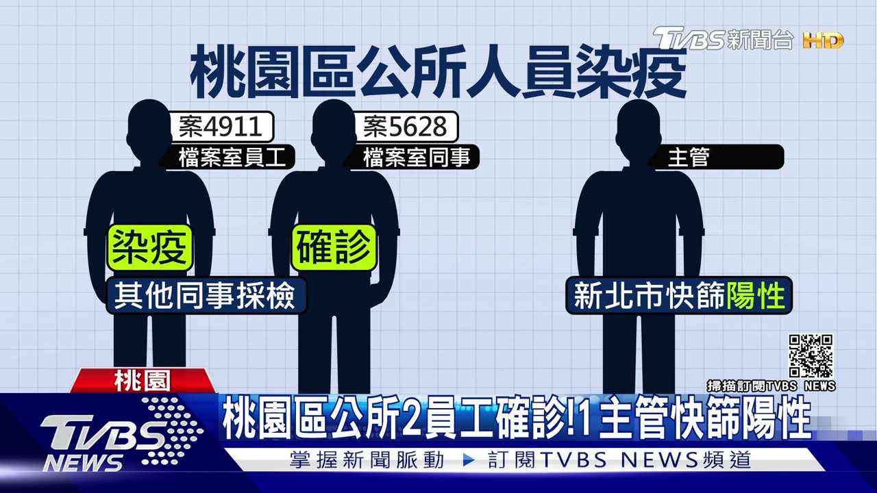 桃園區公所「2員工確診」 1主管快篩陽性