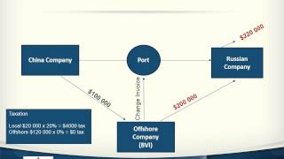 Offshore Company Formation by Laveco Group since 1991