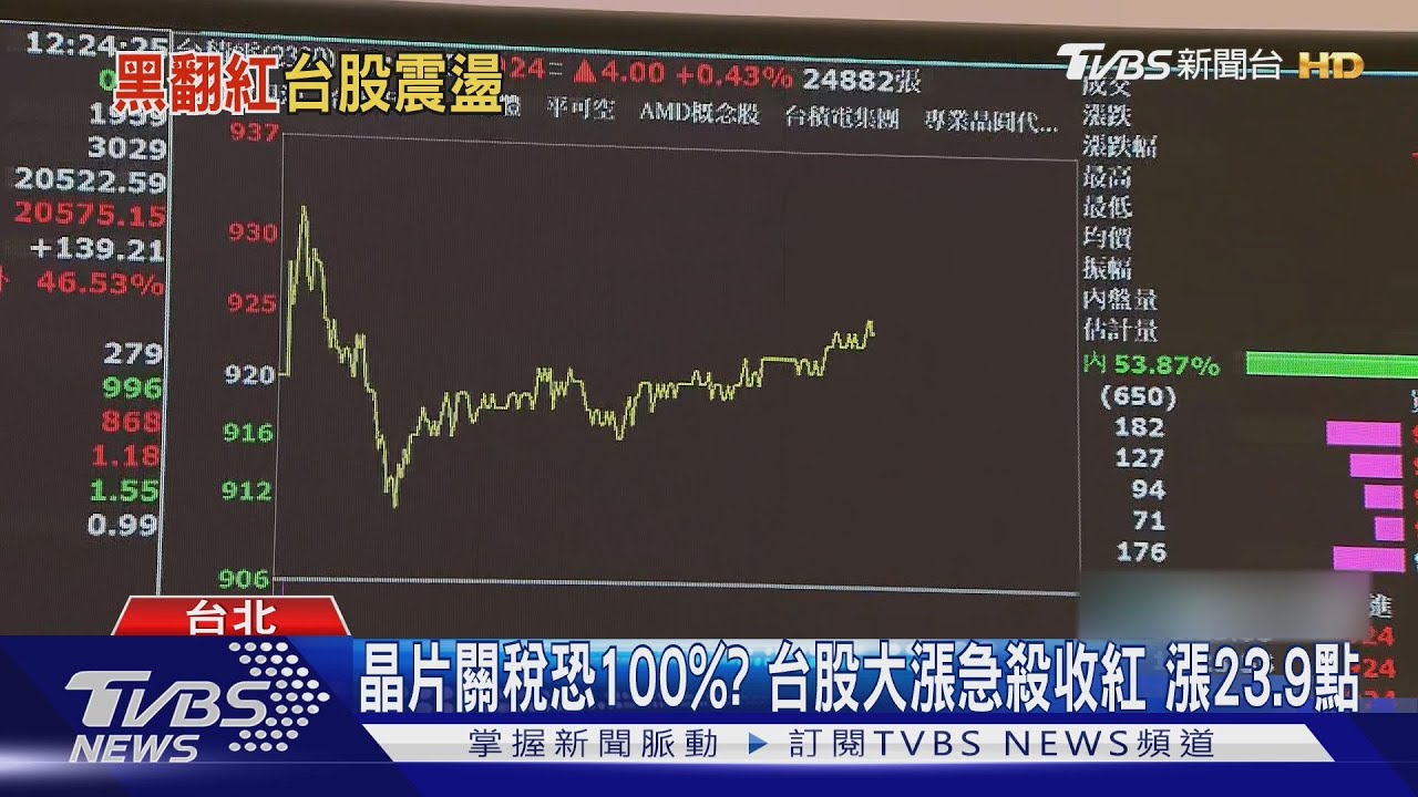 晶片關稅恐100%?台股大漲急殺 收紅漲23.9點