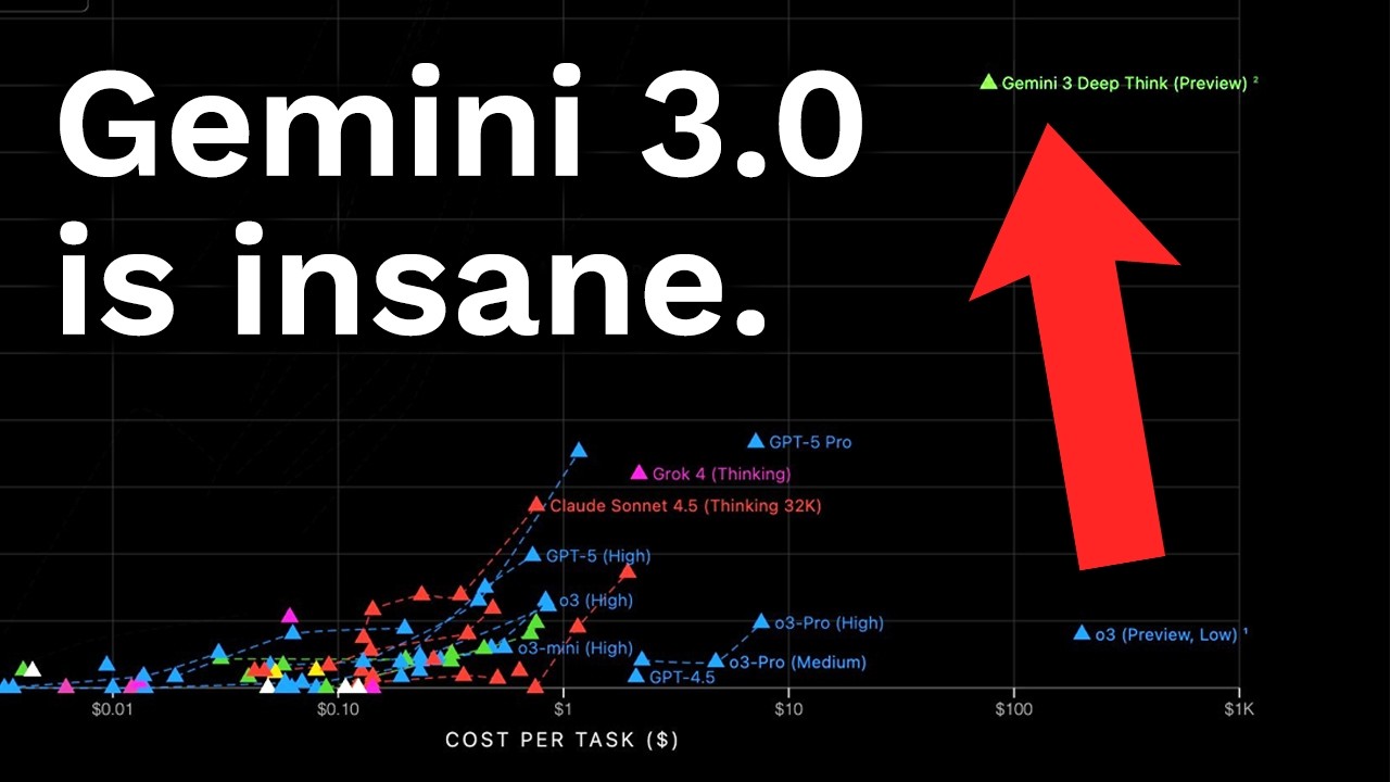 Gemini 3.0 just destroyed all AI models… it’s insane