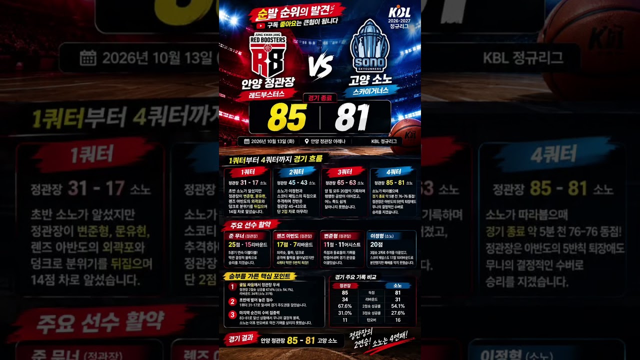 ???? 정관장 막판 집중력 폭발! 고양 소노 추격 뿌리치고 85-81 승리???? #안양정관장 #고양소노 #KBL #프로농구 #농구하이라이트