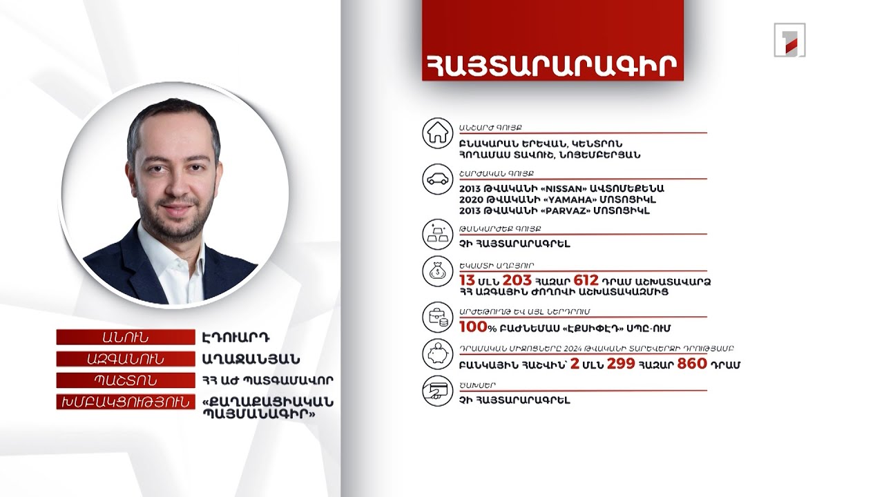2 անշարժ և 3 շարժական գույք, 2 մլն 299 հազար դրամ. ՀՀ ԱԺ պատգամավոր Էդուարդ Աղաջանյանի հայտարարագիրը