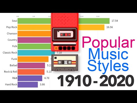Most Popular Music Styles 1910 - 2020
