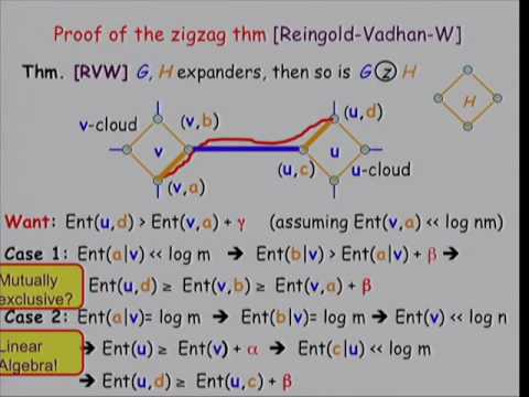 PMSP - Expander graphs: Applications and combinatorial constructions II