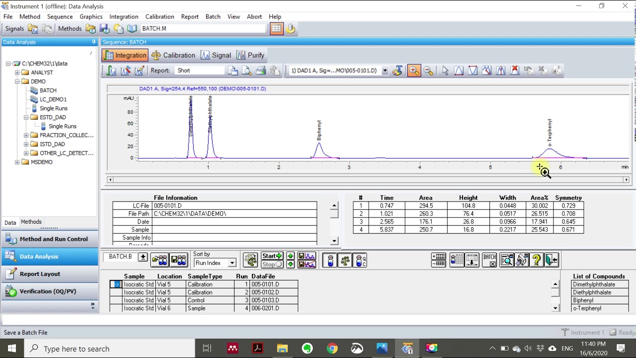 How the HPLC result is analyzed?