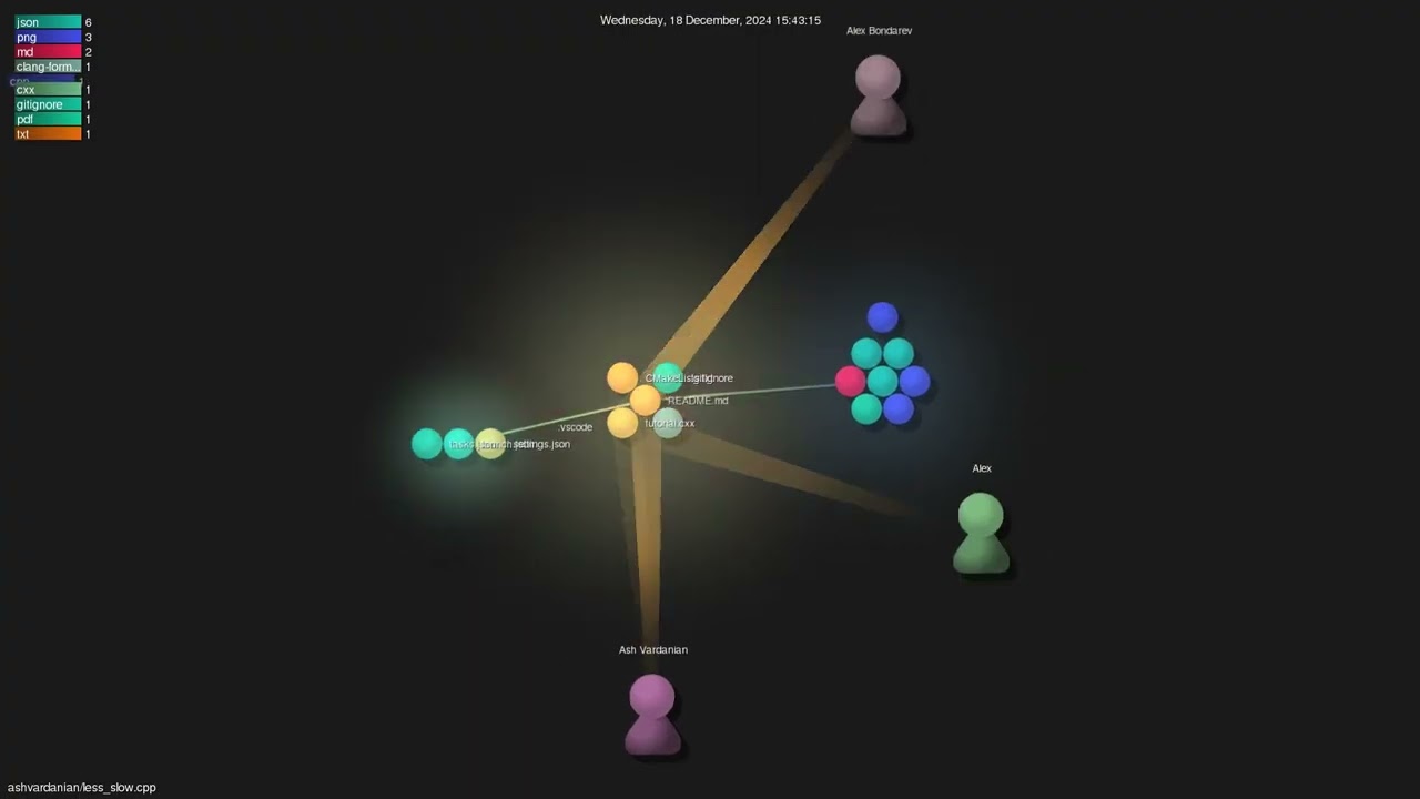 ashvardanian/less_slow.cpp - Gource visualisation