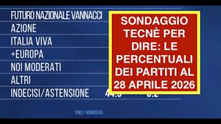 SONDAGGIO TECNÈ PER DIRE: LE PERCENTUALI DEI PARTITI AL 28 APRILE 2026