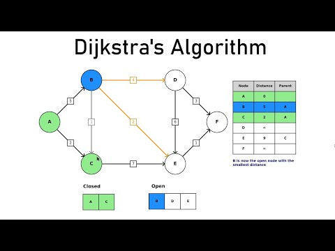 Dijkstra's Algorithm Visualized and Explained