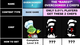 How to unlock 61 chef characters list in Overcooked 2 + DLC