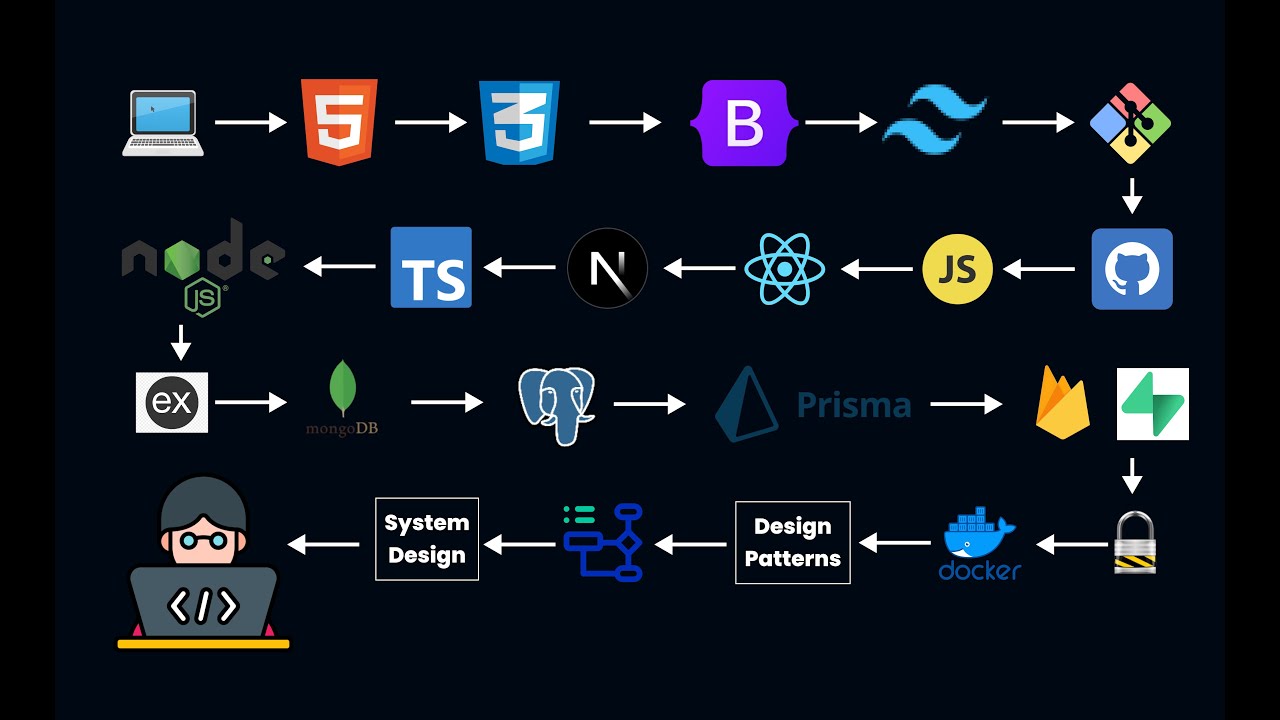 2025 Web Development Roadmap | Become a Full stack Web Developer in 1 Year