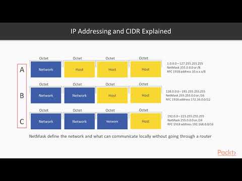 AWS Certified Developer Associate Certification The Course Overview | packtpub com