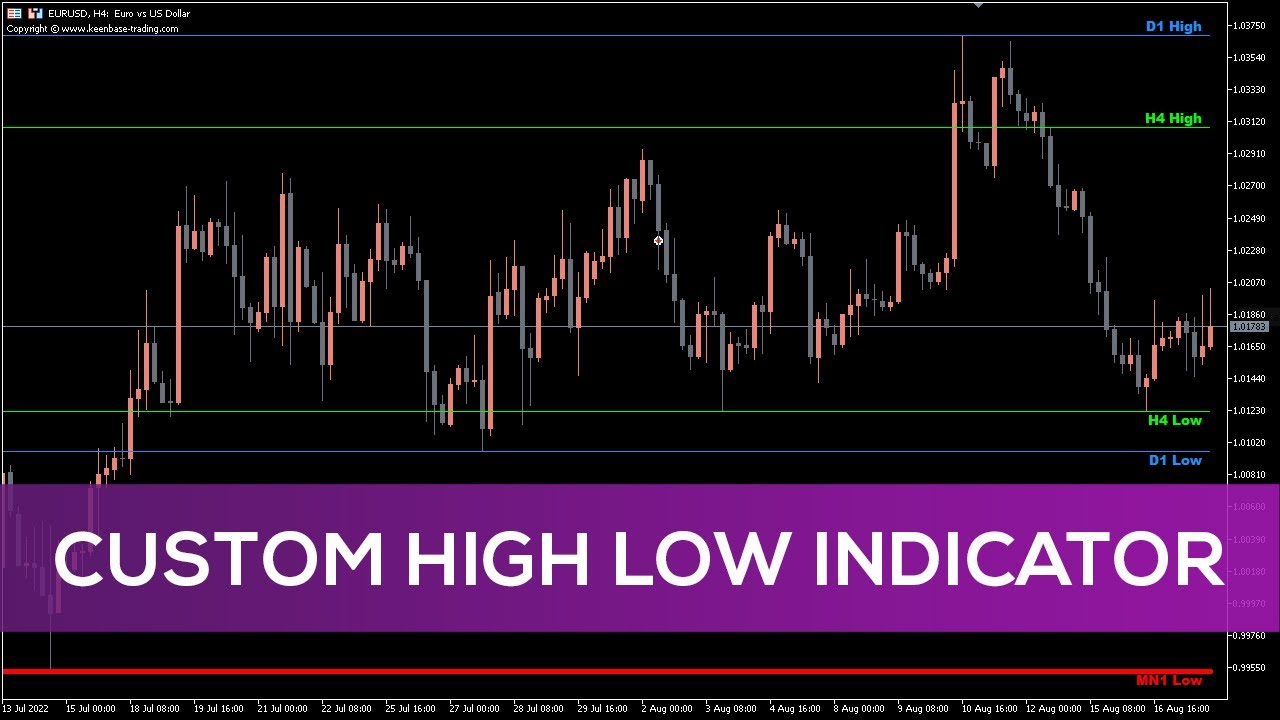 Custom High Low Indicator for MT5 - FAST REVIEW