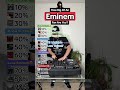 How Big Of An EMINEM Fan Are You Song Challenge Houdini Without Me The Real Slim Shady More